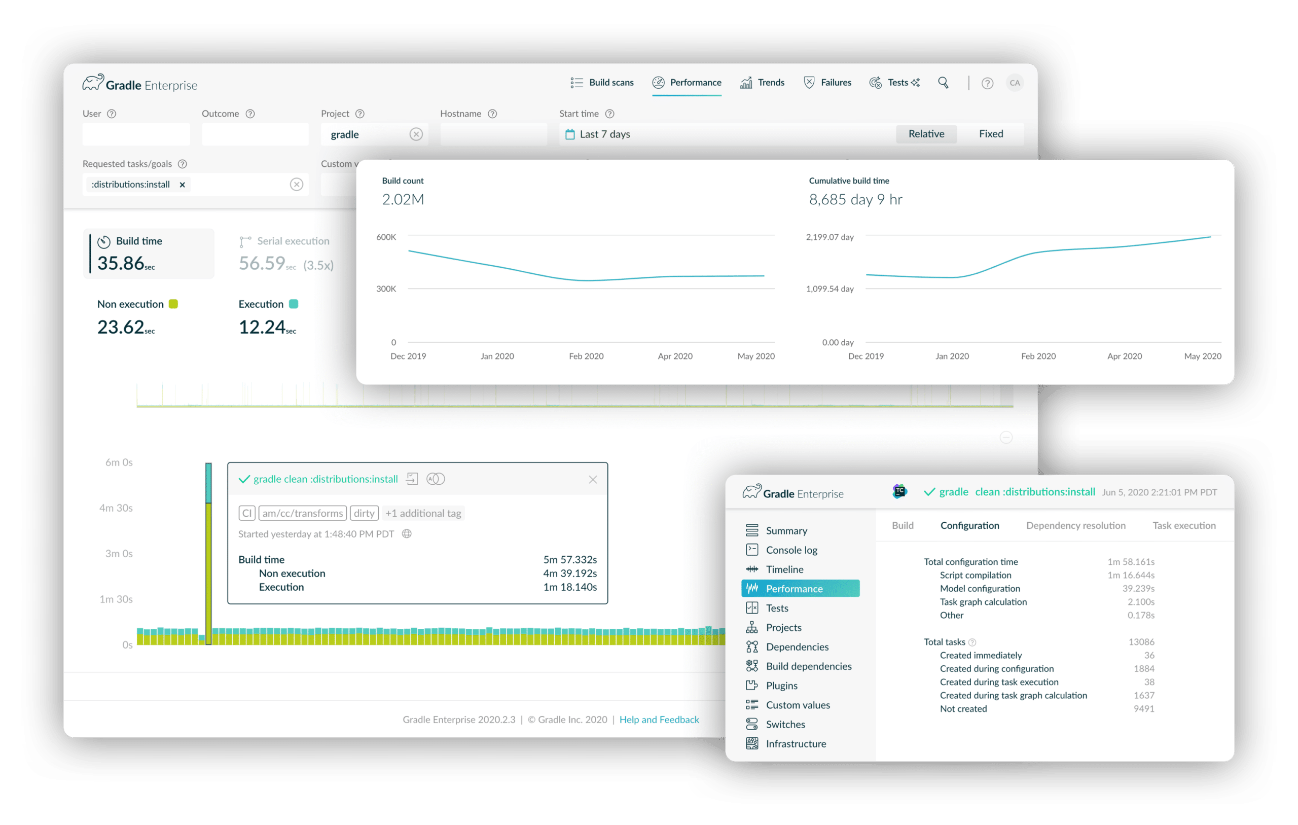 Develocity screenshots of performance dashboards used to identify slow Java and Android builds and unlock ways to speed them up.