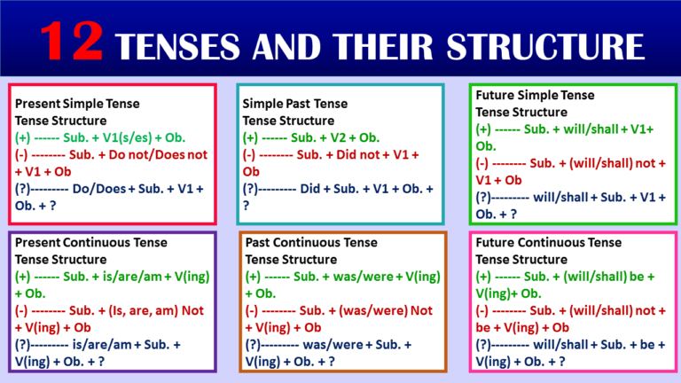 16 English Tenses Chart