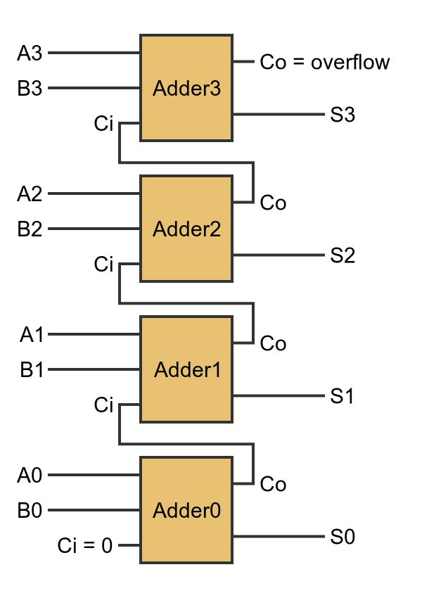 4-bit adder