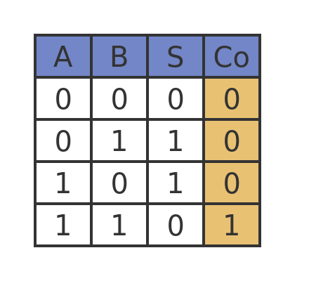 Half adder truth table