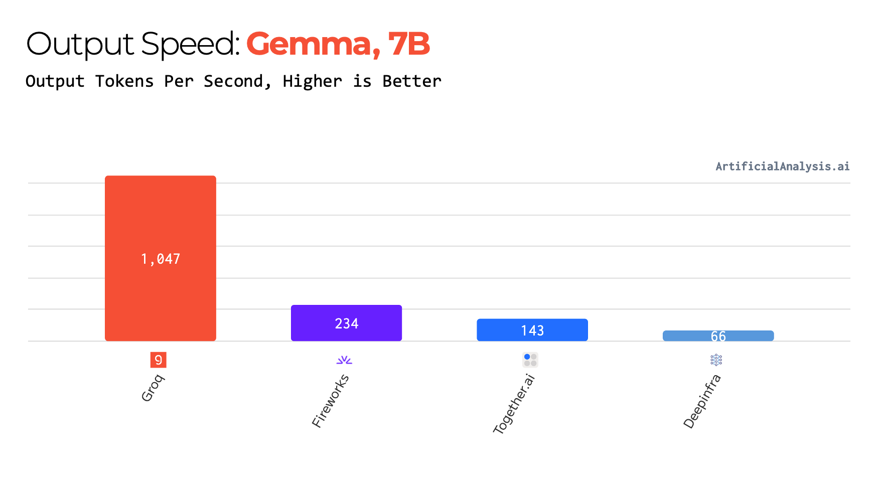 AA-Speed-Gemma_7B