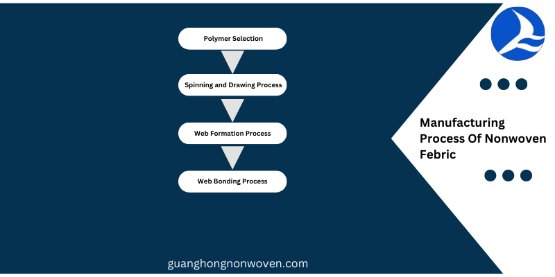 How Non-woven fabric is Made