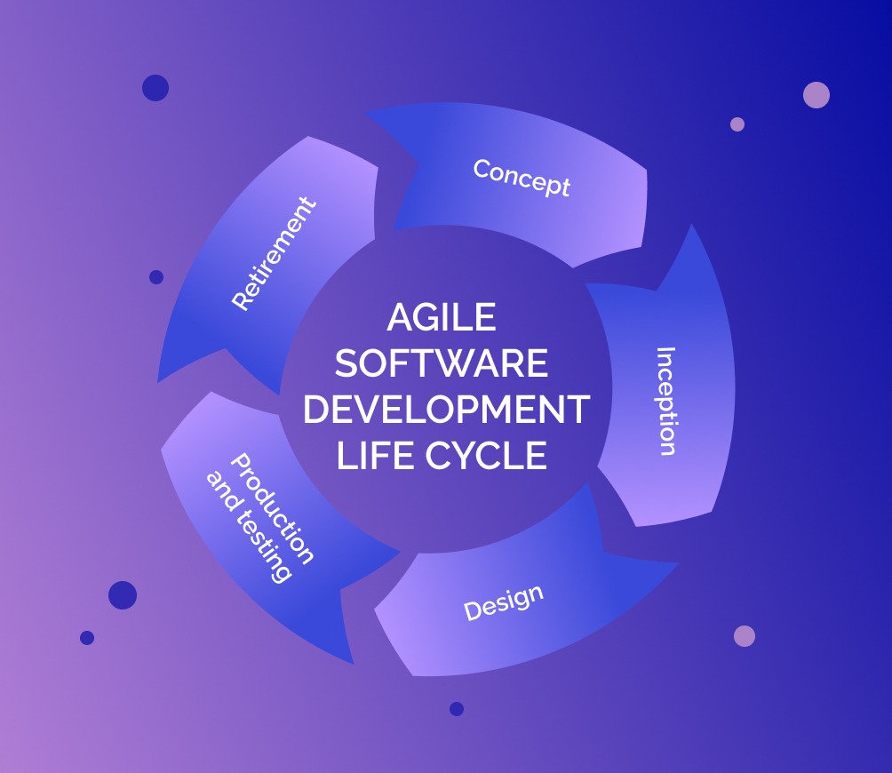 The Agile Software Development Life Cycle All You Need To Know - Reverasite