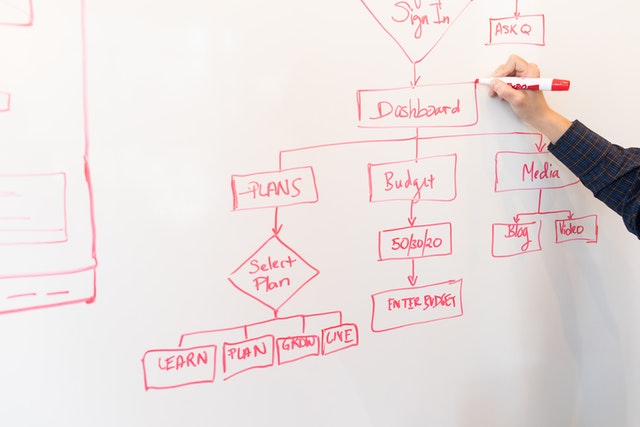 Diagrama de Flujo, ¿Qué es? Para que sirve, su importancia.