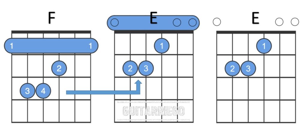 Full Barre F Chord 结构和与 Open E Chord 的相似之处。