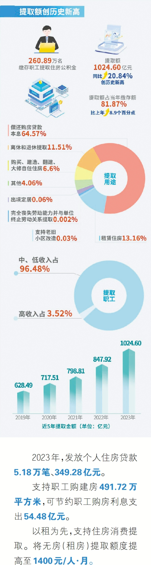 广州日报数字报-创新高 广州住房公积金去年提取额破千亿元