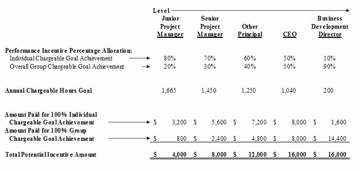 Bonus Plan Template Excel Luxury 4 Bonus Structure Templates formats Examples In Word Excel