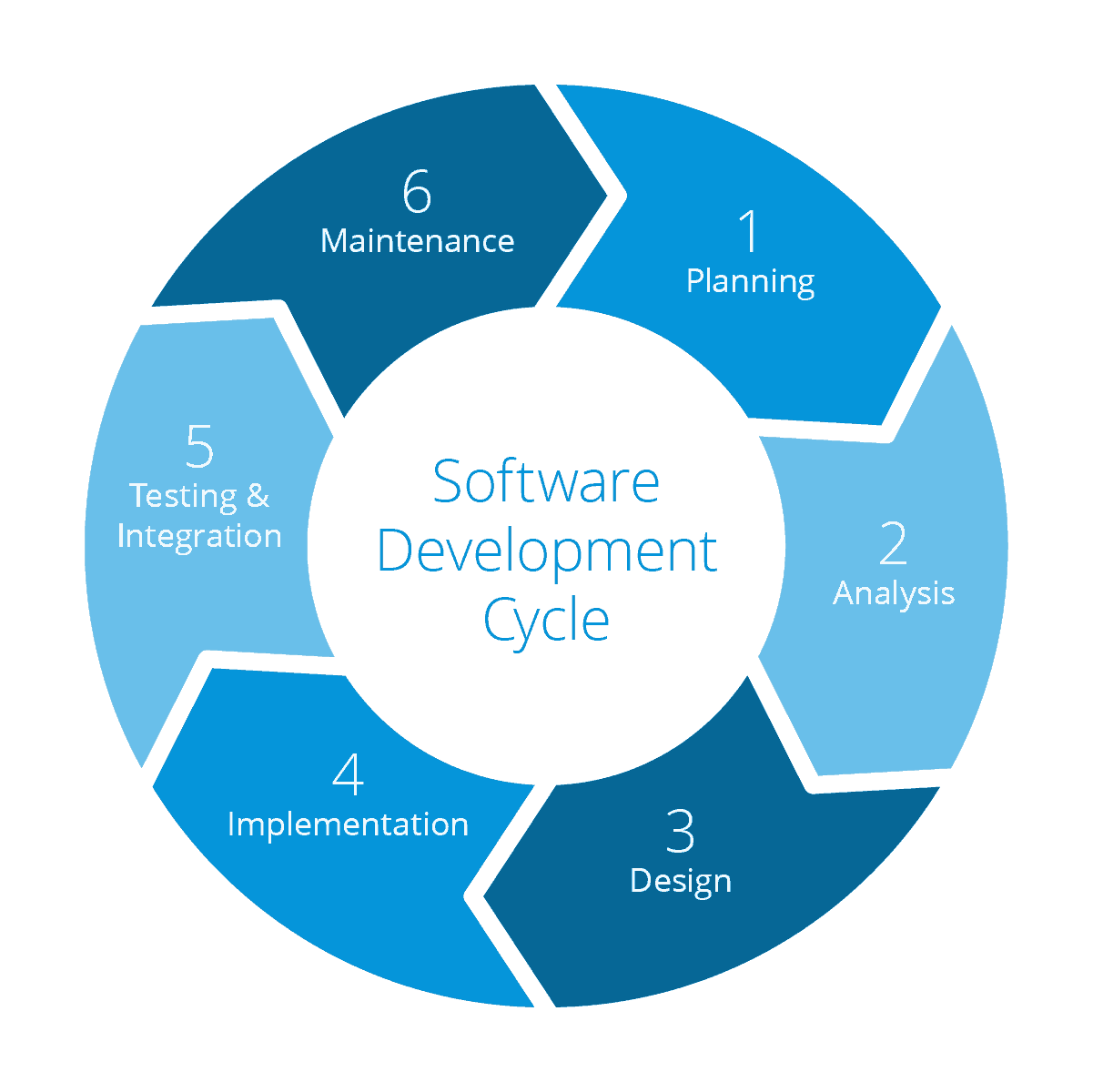 Agile Software Development Lifecycle | BISS Handbook