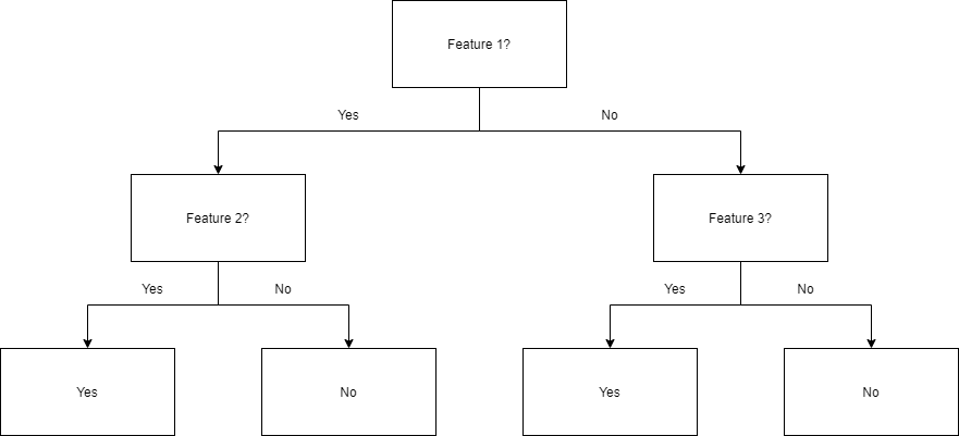 Decision Tree Depth 2