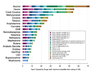 HarmCausedByDrugsTableDetailed.svg