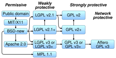 Chart of license compatibility, full details in section.