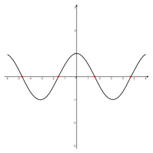 A graph of the function [math]\displaystyle{ \cos(x) }[/math] for [math]\displaystyle{ x }[/math] in [math]\displaystyle{ \left[-2\pi,2\pi\right] }[/math], with zeros at [math]\displaystyle{ -\tfrac{3\pi}{2},\;-\tfrac{\pi}{2},\;\tfrac{\pi}{2} }[/math], and [math]\displaystyle{ \tfrac{3\pi}{2}, }[/math] marked in red.