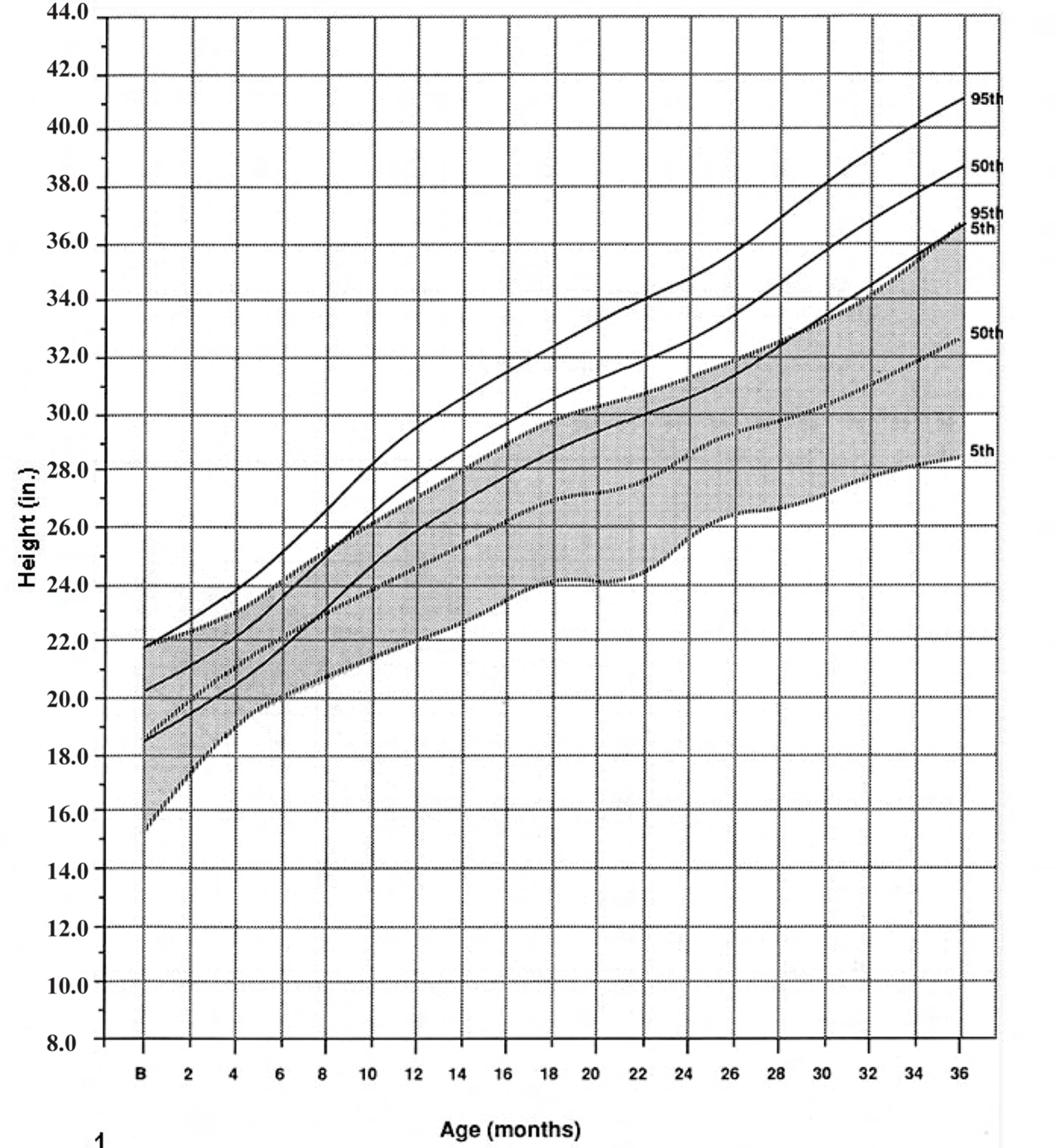 Growth Charts for Boys - Edit, Fill, Sign Online | Handypdf