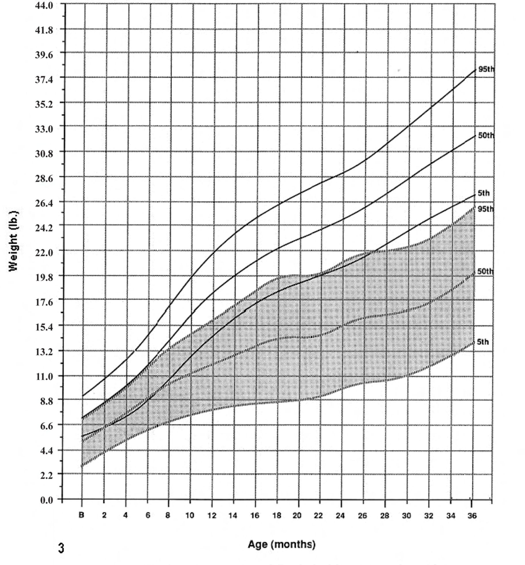 Achondroplasia Growth Chart