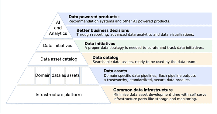 Organizational layers of a data-driven company