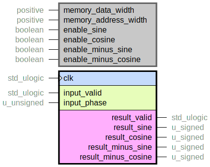 Module sine_generator — hdl-modules documentation