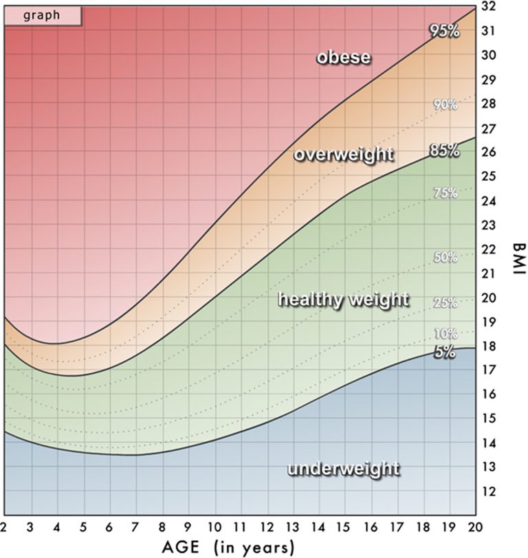 Body Mass Index Chart, Formula, How To Calculate for Men & Women