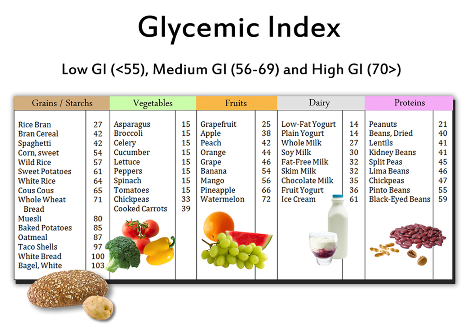 Printable Glycemic Index Food Chart