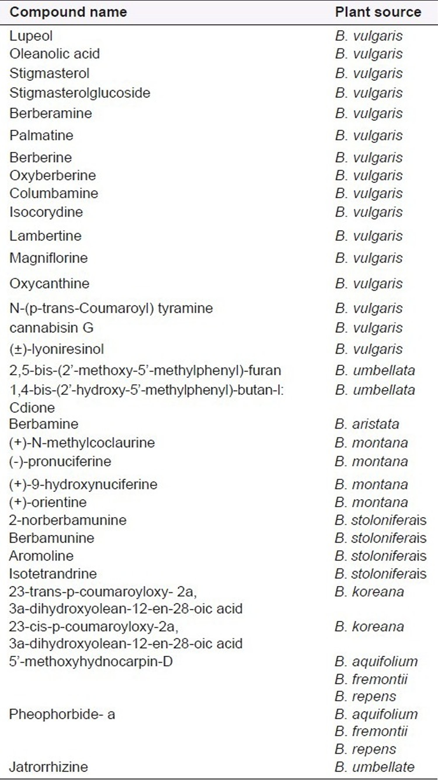 compounds isolated from berberis species