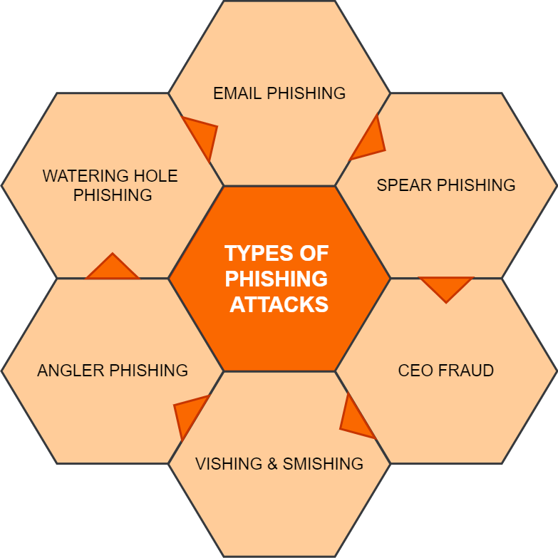 Phishing Definition Types Of Attacks And Examples – NBKomputer