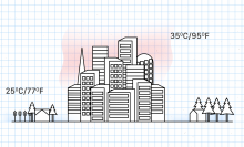 A black and white illustration explains the heat island effect. In the middle, there's a dense city emitting heat where temperatures are at 35 degrees Celsius (95 F), while the surrounding countryside is much cooler, at 25 degrees Celsius (77 F)