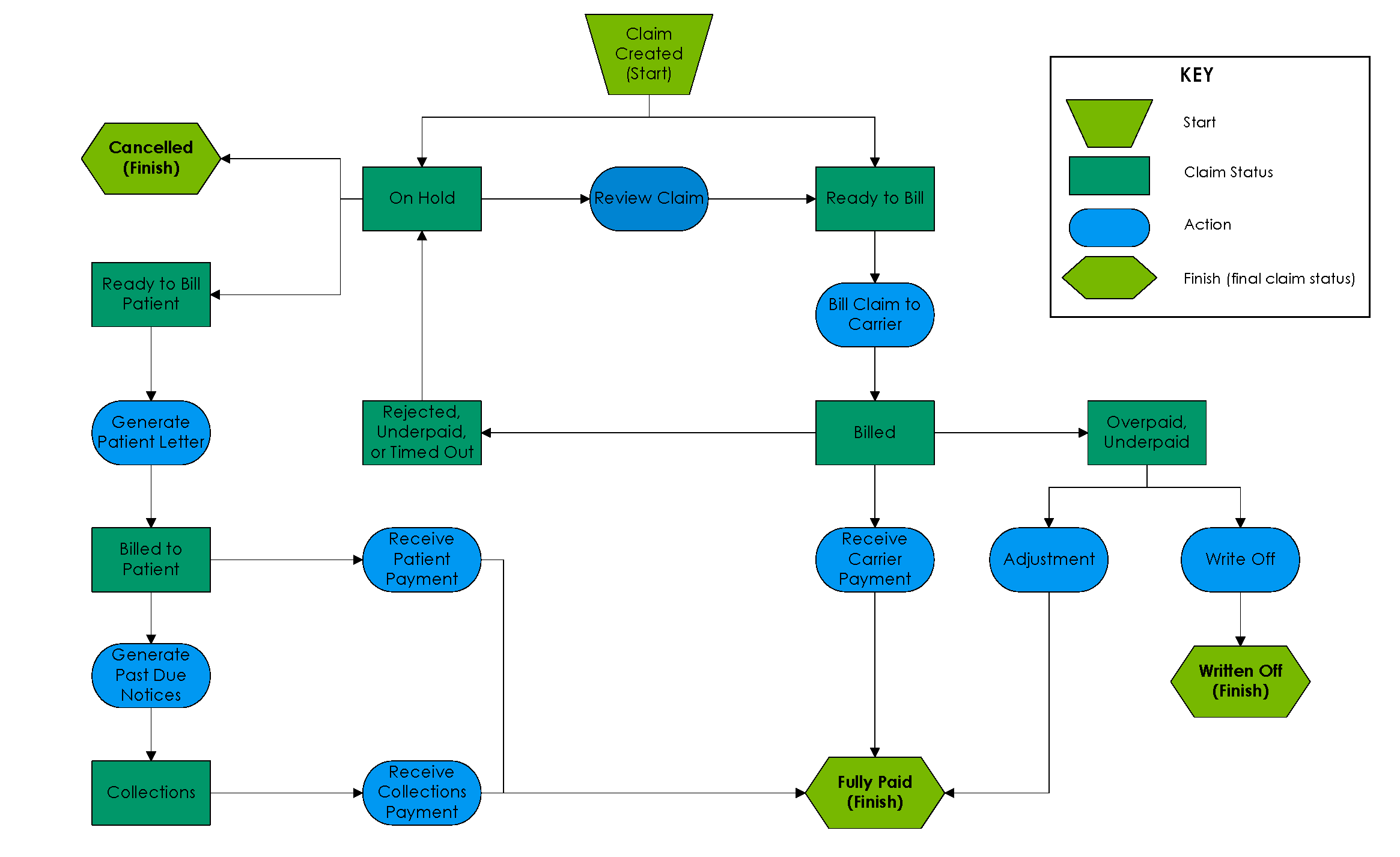 Health Insurance Claims Process Flow Chart