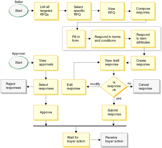 RFQ response flow