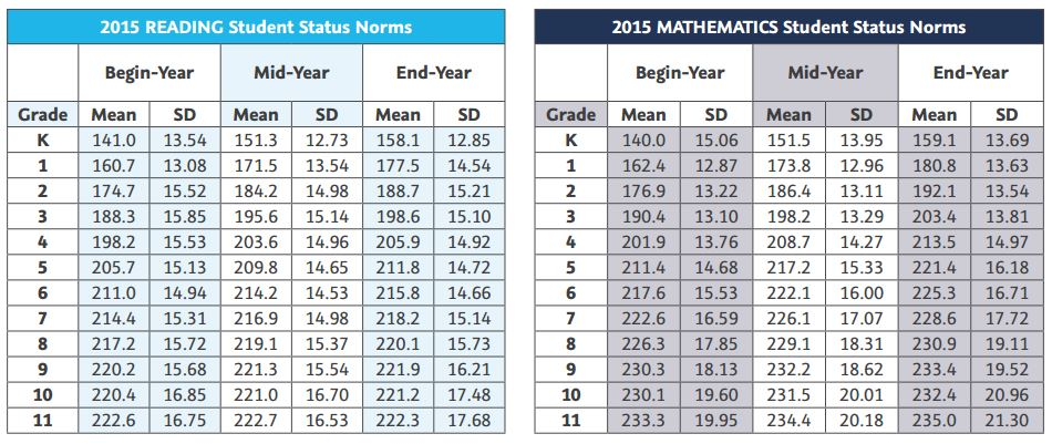 Reading Map Score Chart