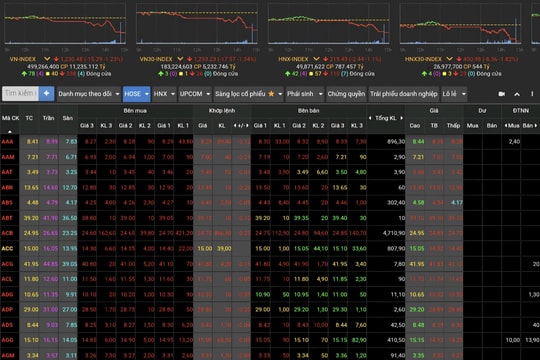 Cổ phiếu đua giảm giá, VN-Index “bốc hơi” hơn 15 điểm
