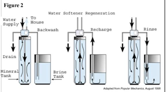 How Does Water Softening Method Work