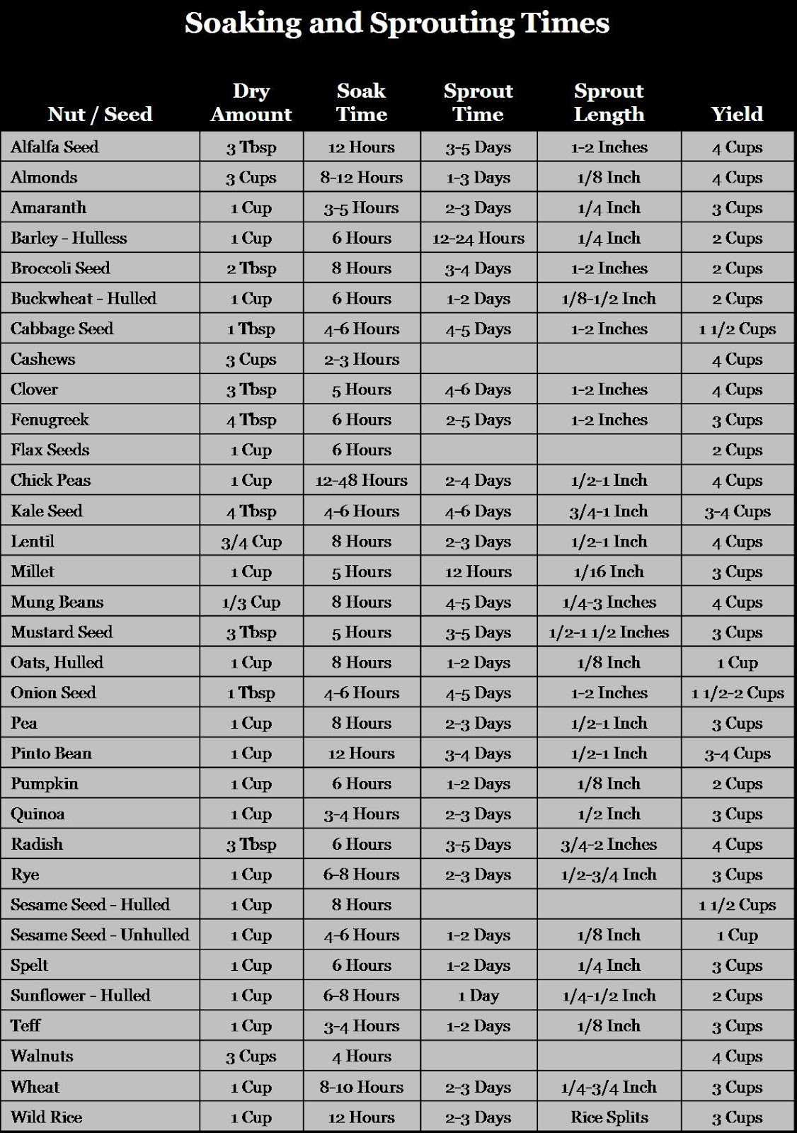 Soaking and Sprouting Times for Seeds (Infographic) - Homesteader ...