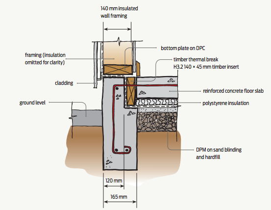 BRANZ previously recommended timber as a thermal break for edge insulation.