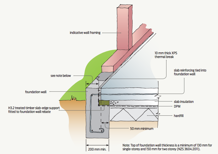 BRANZ now recommend using 10 mm of XPS as a thermal break for slab-edge insulation.