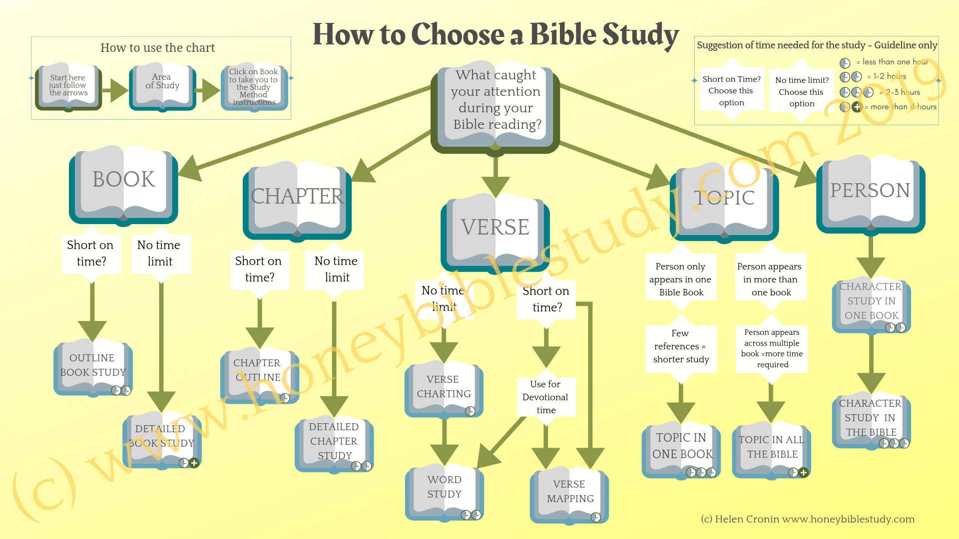 Bible Study Charts And Outlines