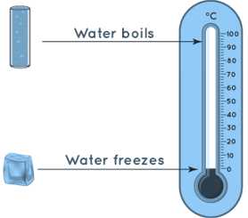 Temperature Conversion-Theory, Short Notes & Solved Examples