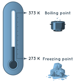 Temperature Conversion-Theory, Short Notes & Solved Examples