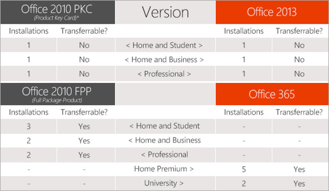 Office 2013 no podrá reinstalarse en otro equipo