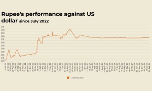 Rupee records marginal decline against US dollar