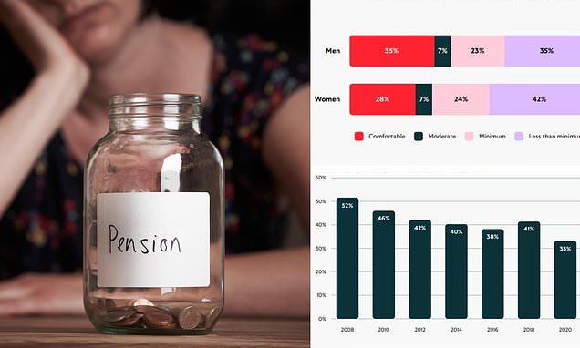 Women set for a retirement income of £12,000 a year, how that compares to men