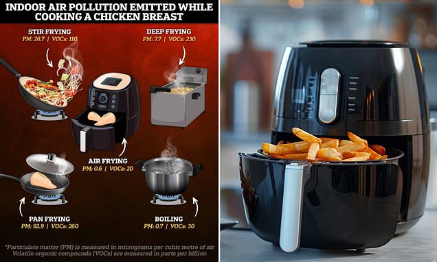 Study reveals surprising health benefit to using an air fryer - and it's not to do with