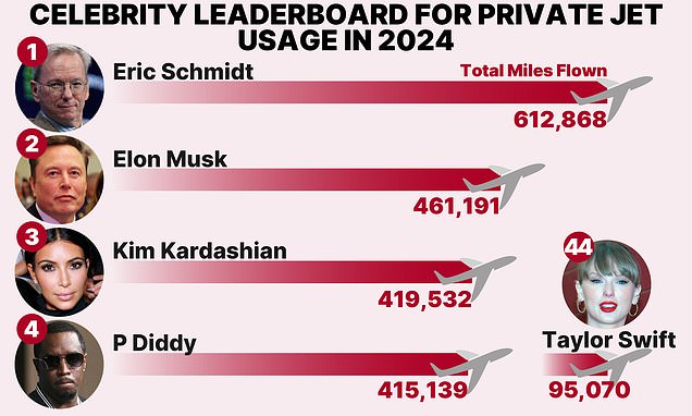 Revealed: The celebrities racking up the most private jet air miles in 2024 (and Taylor