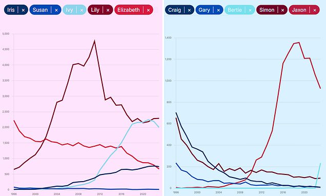 Revealed: The 1920s names making a surprise comeback. Use our search tool to find out how