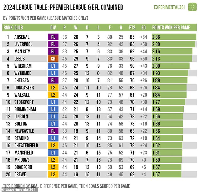 Arsenal earned the most points per game across the Premier League and EFL in 2024