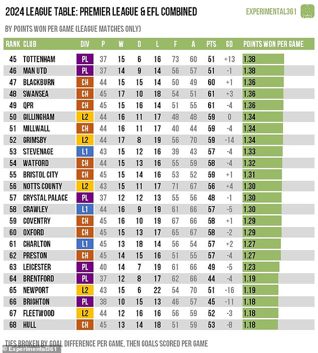 Tottenham and Man United's underwhelming year is reflected by their mid-table position