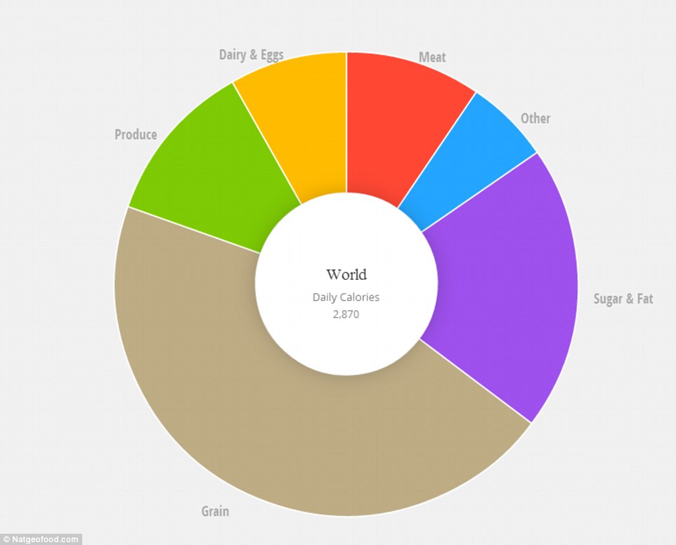 Food for thought: The infographic details the precise qualities of food consumed by people in different countries, and what they choose to eat. This pie chart shows what the average person eats - irrelevant of which country they live in