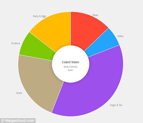 The changing chart shows how diets vary around the world and have changed over the last 50 years, as well as showing quantities of food consumed per person in each place in calories and grams