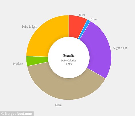 The changing chart shows how diets vary around the world and have changed over the last 50 years, as well as showing quantities of food consumed per person in each place in calories and grams