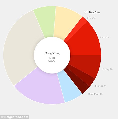 The chart also shows that  people living in Hong Kong east the most meat