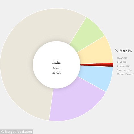 Indians eat the least meat, with just one per cent of the daily diet made up of meat