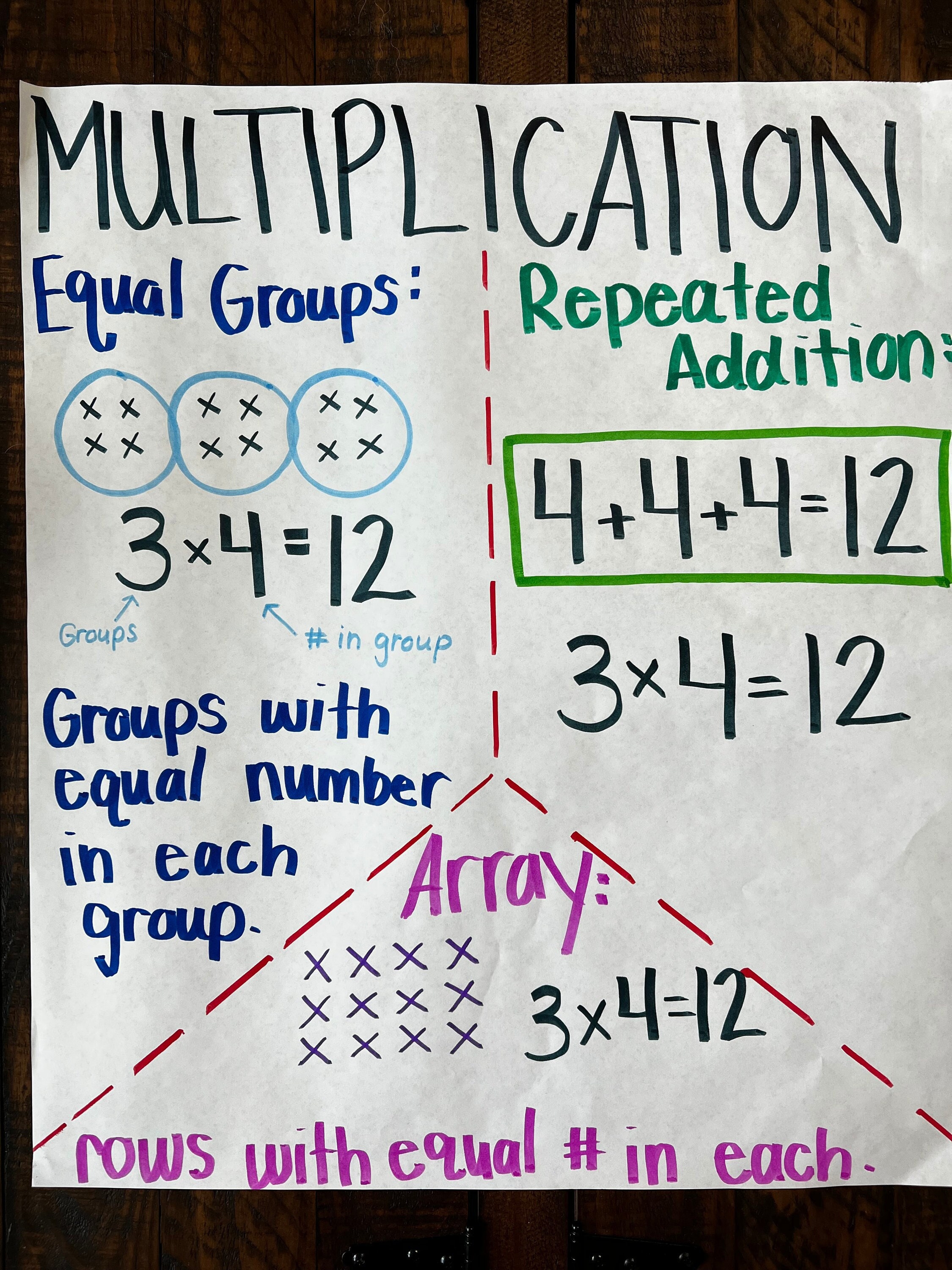 Common Core Multiplication Anchor Chart